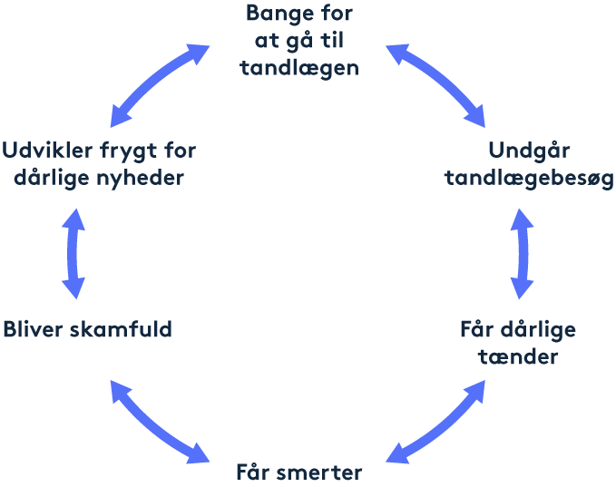 Tanddkk tandlaegeskræk model